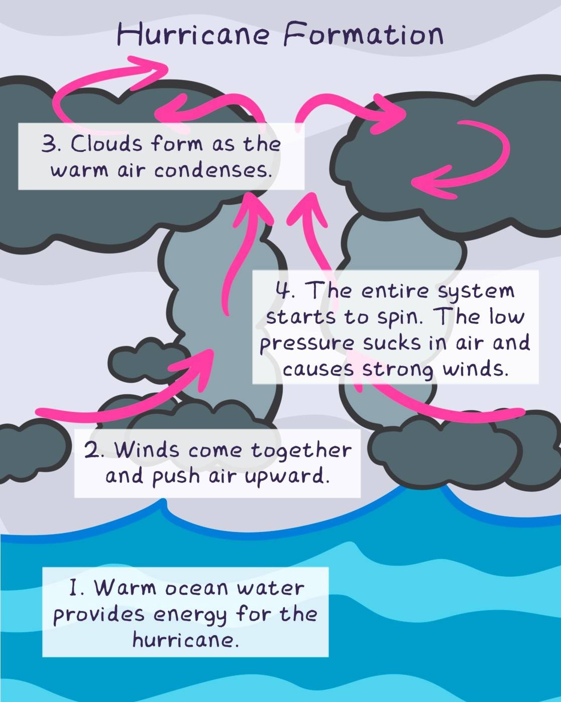 Hurricane Formation Path Anchor Chart Printable PDF By Ms Gu TPT