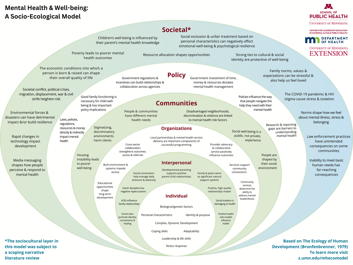 Mental Health And Well Being Ecological Model Leadership Education In Maternal Child Public Health Bronfenbrenner Diagram Free Social Ecological Model FigJam