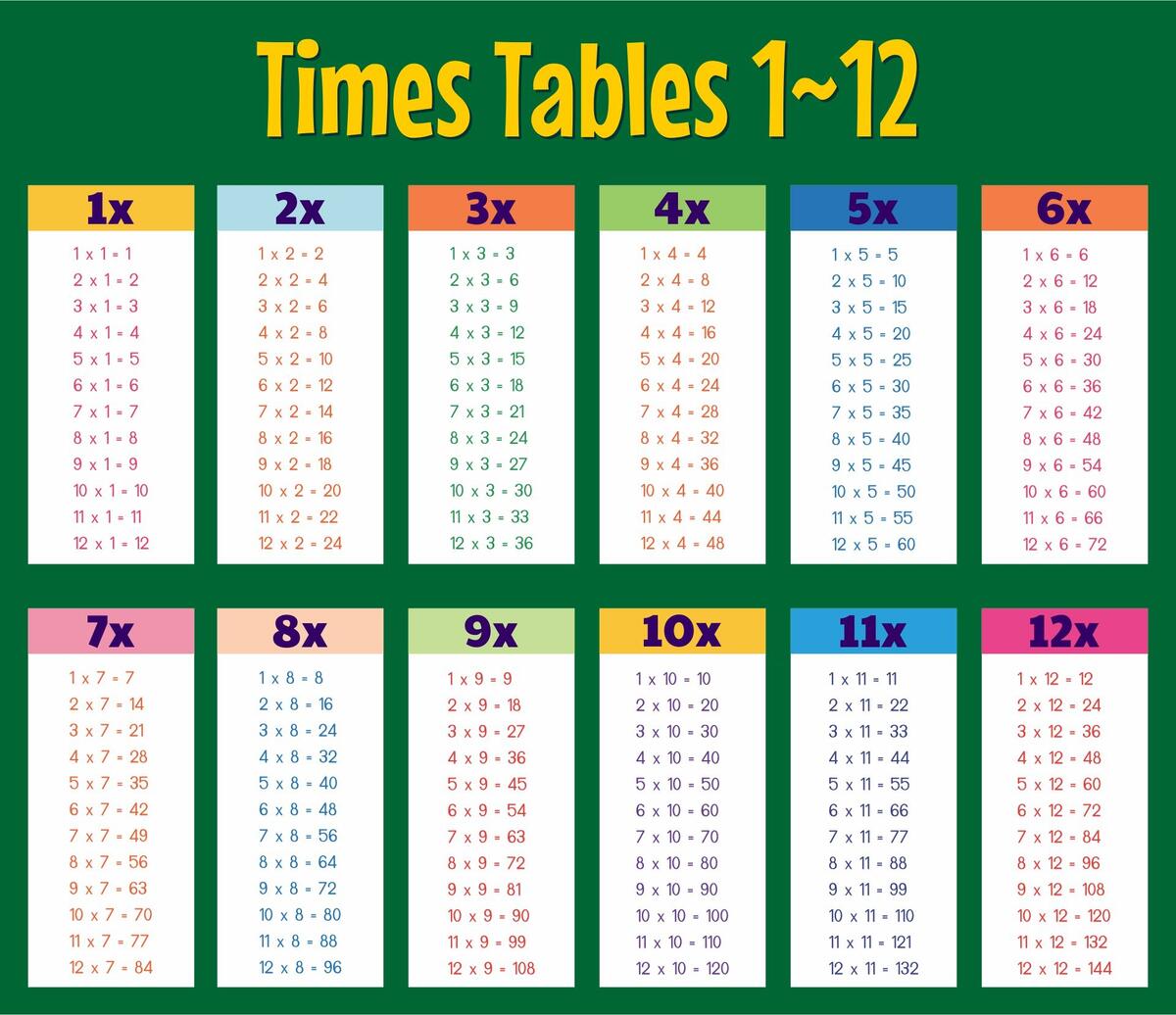 Multiplication 0 12 Chart Multiplication Timed Test Printable 0 12 Free Multiplication Table Multiplication 0 12 Chart Multiplication Timed Test Printable 0 12 Free Multiplication Table