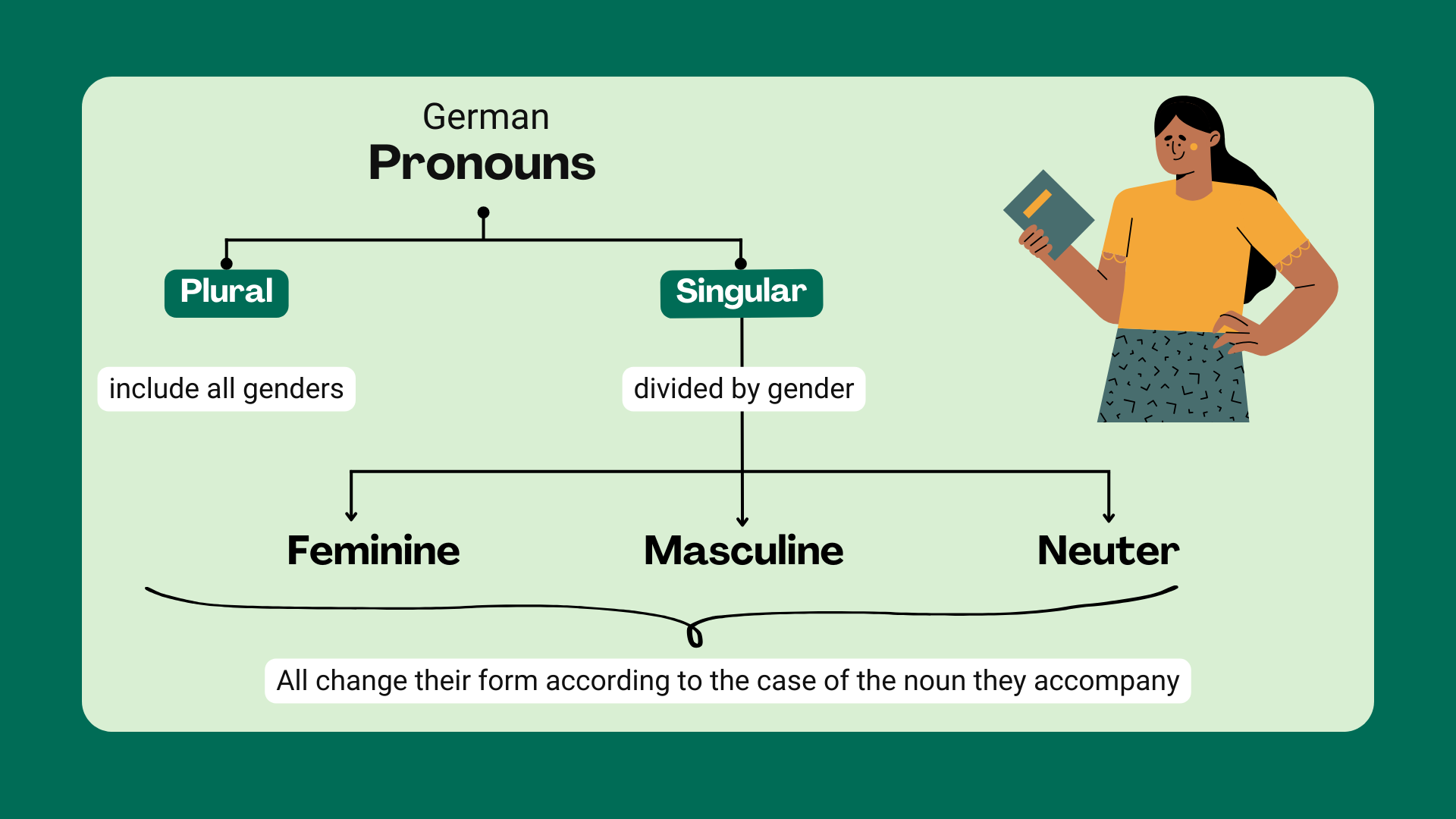 Possessive Pronouns In German Exercises And Worksheet