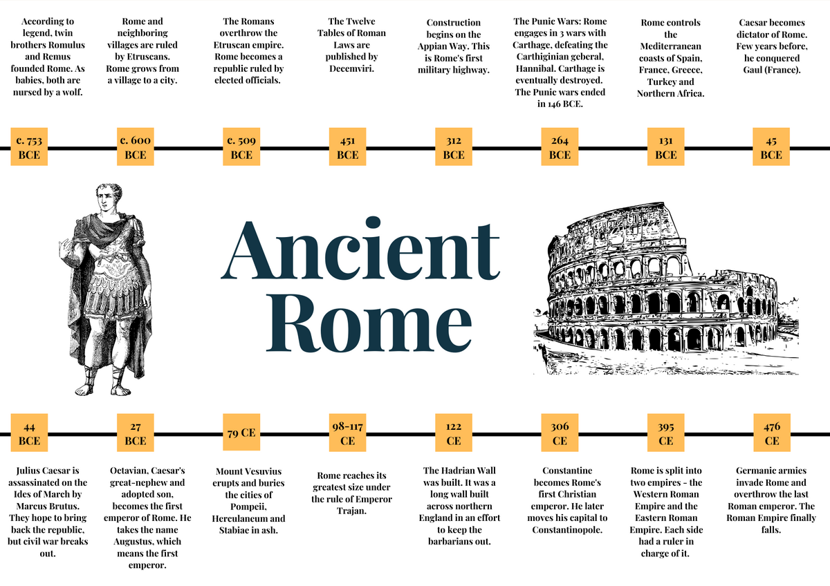 Ancient Rome Timeline Activities