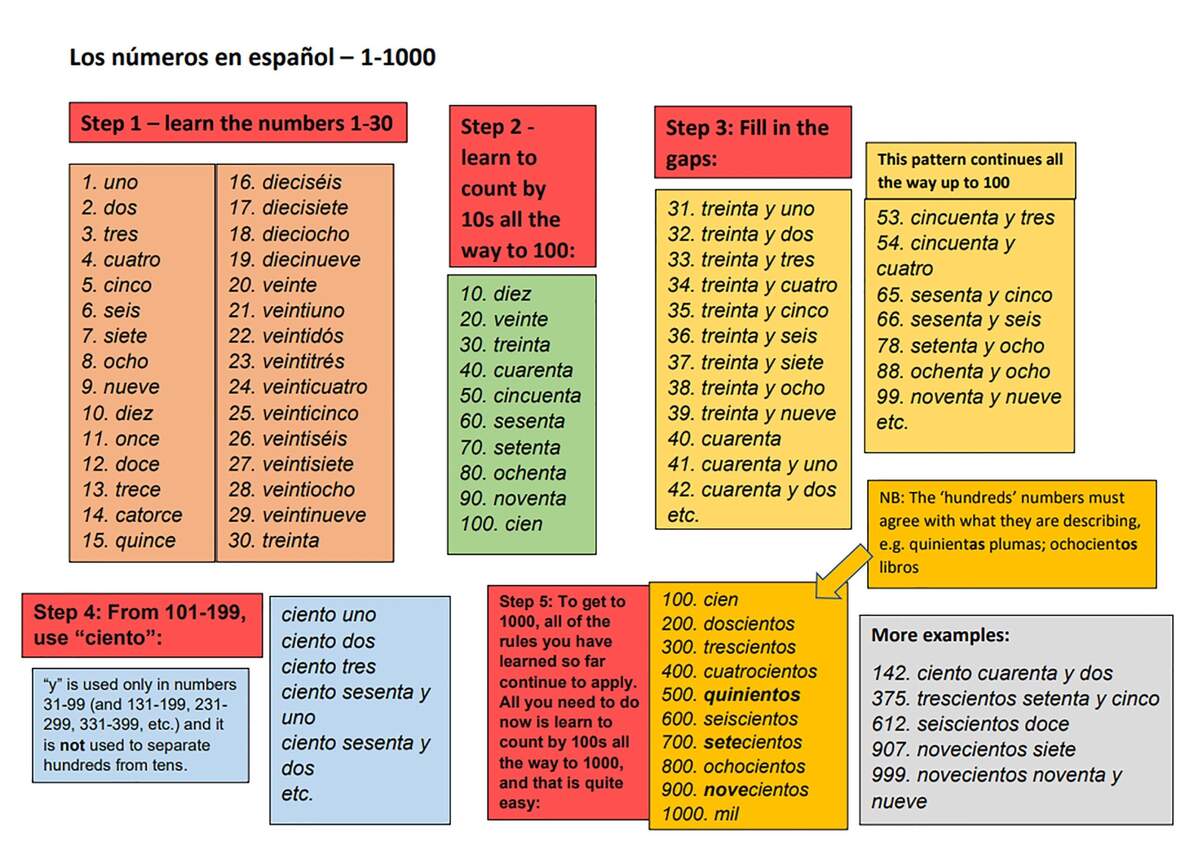 Spanish Numbers 1 1000 A Visual Guide PDF Etsy Ireland Spanish Numbers 1 1000 A Visual Guide PDF Etsy Ireland