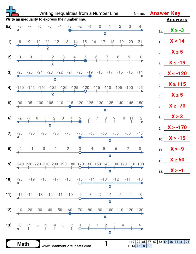Writing Inequalities From A Number Line Worksheet Download